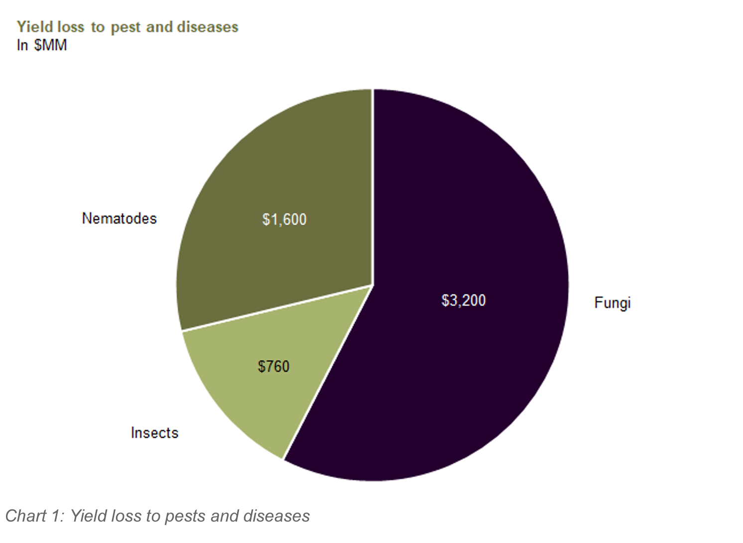 A pie chart showing yield loss due to pest and diseases amongst American farmers.